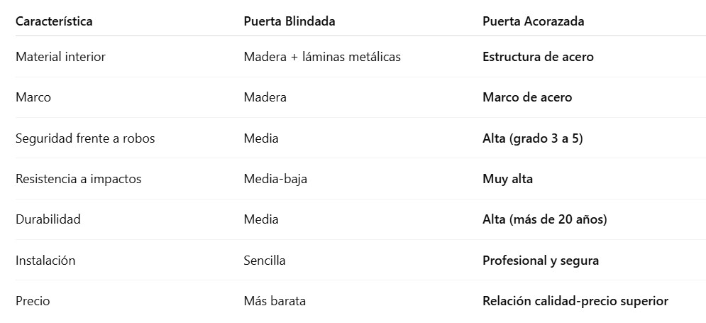 Diferencias puerta acorazada y blindada